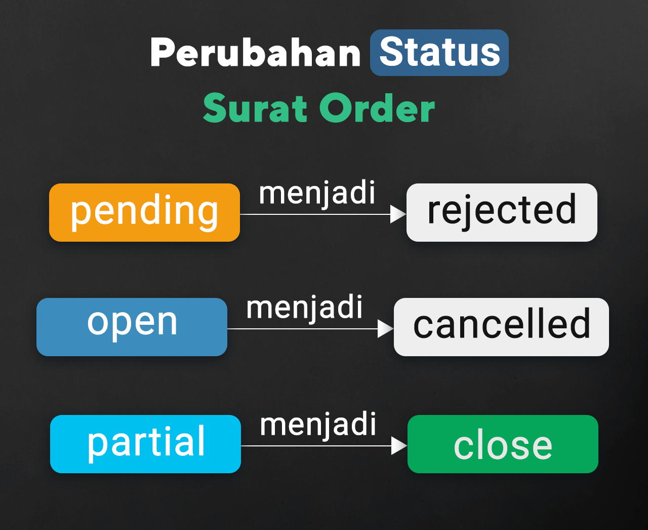 Perubahan Status Surat Order