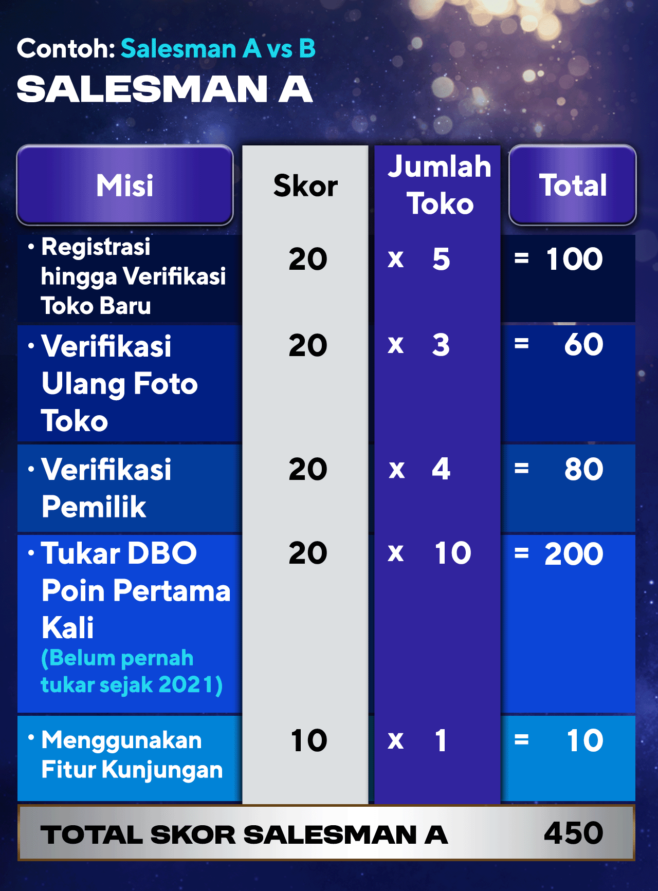 Cara Perhitungan Score Salesman A