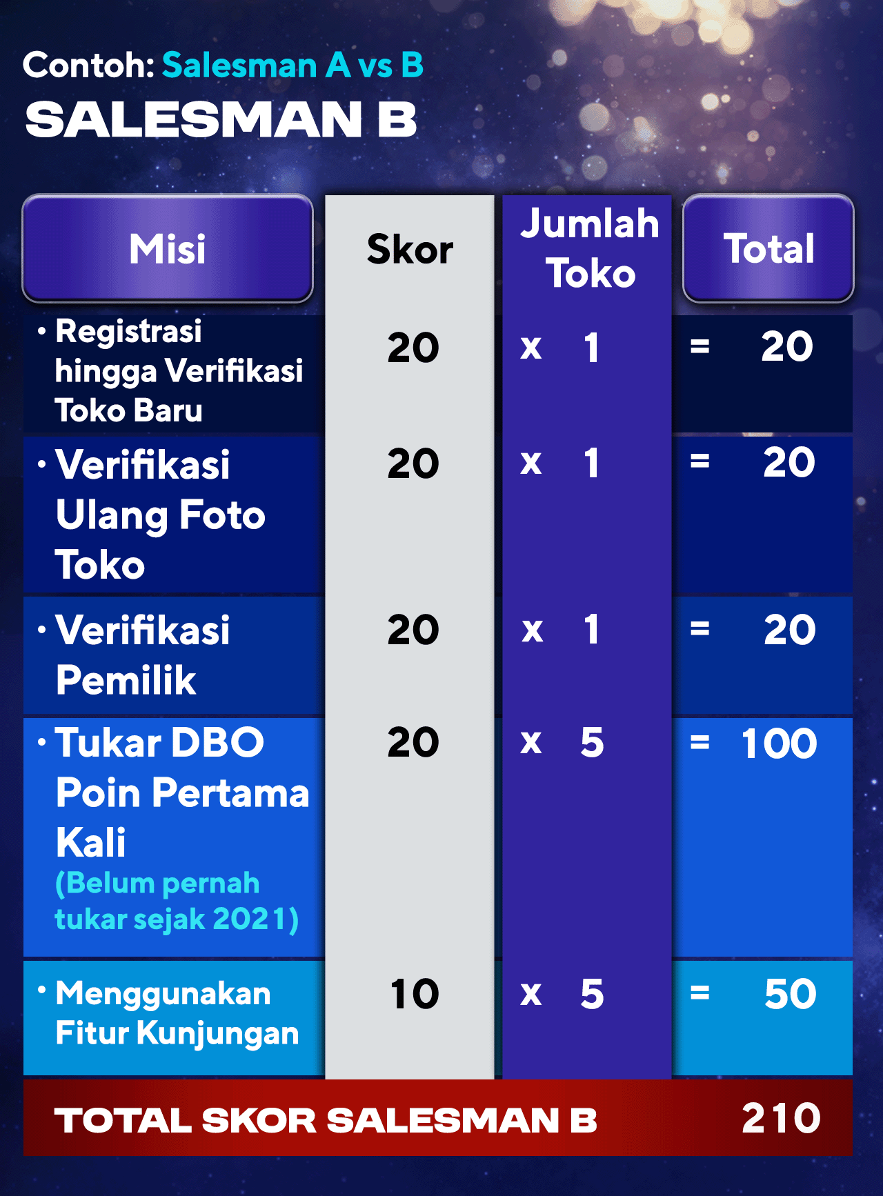 Cara Perhitungan Score Salesman B