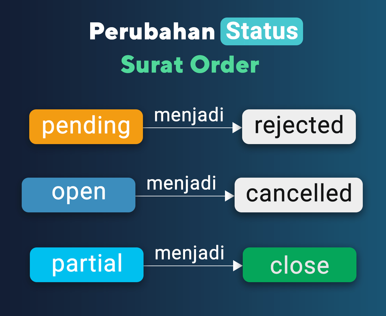 Surat Order SO/SJ