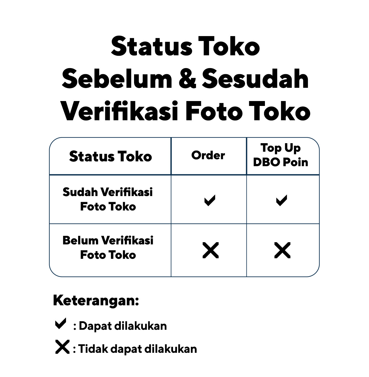 Tabel Status Toko